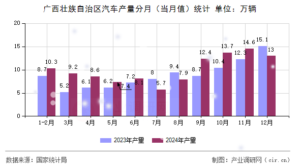 廣西壯族自治區(qū)汽車產量分月（當月值）統(tǒng)計