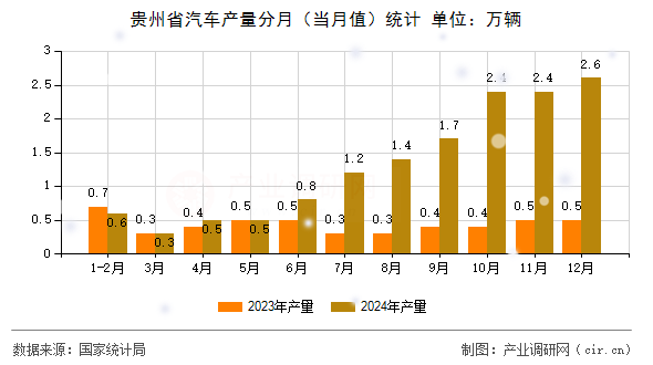 貴州省汽車產(chǎn)量分月（當月值）統(tǒng)計