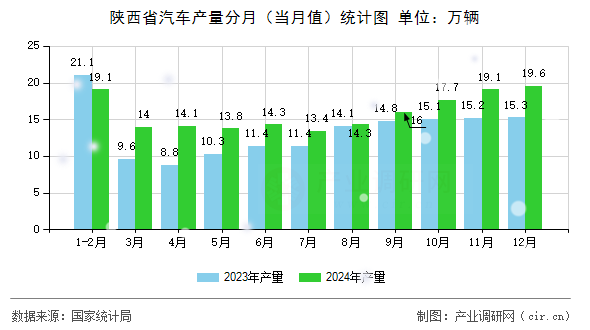 陜西省汽車產(chǎn)量分月（當月值）統(tǒng)計圖