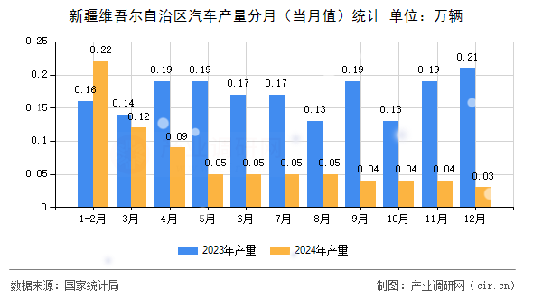 新疆維吾爾自治區(qū)汽車產(chǎn)量分月（當(dāng)月值）統(tǒng)計(jì)