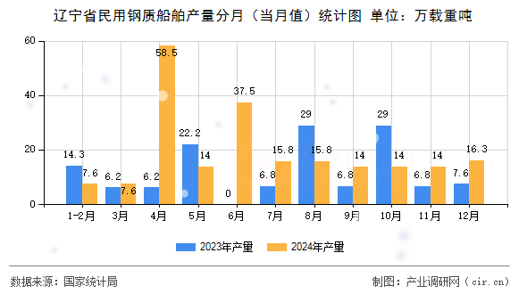 遼寧省民用鋼質(zhì)船舶產(chǎn)量分月（當(dāng)月值）統(tǒng)計圖