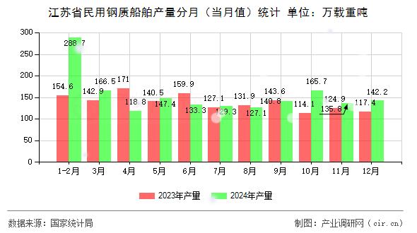 江蘇省民用鋼質(zhì)船舶產(chǎn)量分月（當(dāng)月值）統(tǒng)計(jì)