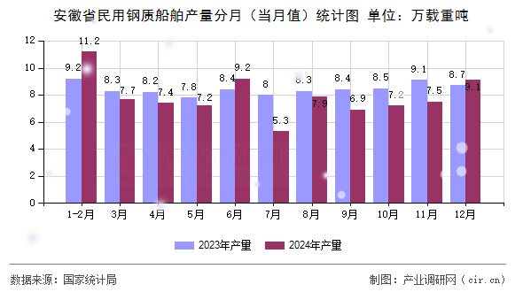安徽省民用鋼質(zhì)船舶產(chǎn)量分月（當(dāng)月值）統(tǒng)計圖