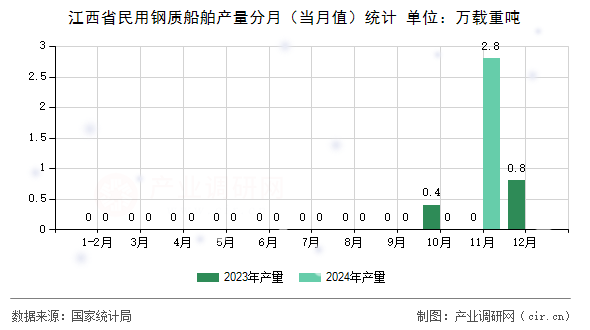 江西省民用鋼質(zhì)船舶產(chǎn)量分月（當(dāng)月值）統(tǒng)計