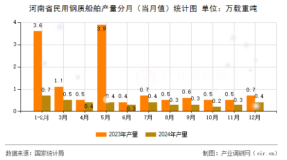 河南省民用鋼質(zhì)船舶產(chǎn)量分月（當(dāng)月值）統(tǒng)計圖