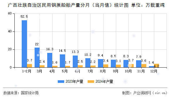 廣西壯族自治區(qū)民用鋼質船舶產量分月（當月值）統(tǒng)計圖