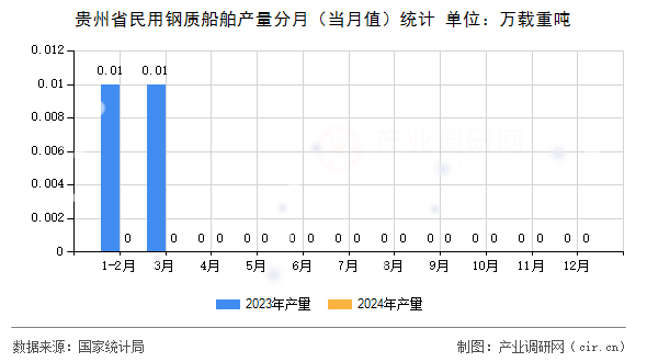 貴州省民用鋼質(zhì)船舶產(chǎn)量分月（當(dāng)月值）統(tǒng)計