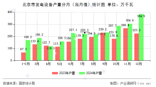 北京市發(fā)電設(shè)備產(chǎn)量分月（當(dāng)月值）統(tǒng)計(jì)圖