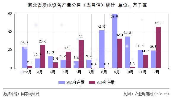 河北省發(fā)電設(shè)備產(chǎn)量分月（當(dāng)月值）統(tǒng)計(jì)