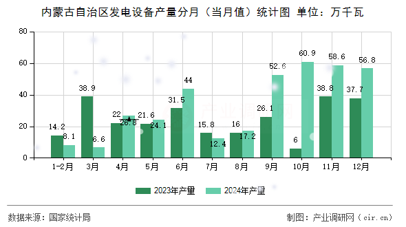 內(nèi)蒙古自治區(qū)發(fā)電設(shè)備產(chǎn)量分月（當月值）統(tǒng)計圖