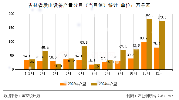 吉林省發(fā)電設(shè)備產(chǎn)量分月（當(dāng)月值）統(tǒng)計(jì)