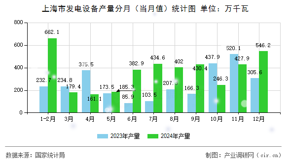 上海市發(fā)電設(shè)備產(chǎn)量分月（當(dāng)月值）統(tǒng)計(jì)圖