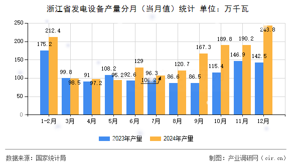 浙江省發(fā)電設(shè)備產(chǎn)量分月（當(dāng)月值）統(tǒng)計