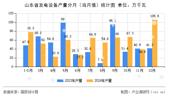 山東省發(fā)電設備產量分月（當月值）統(tǒng)計圖