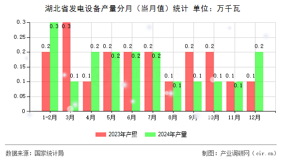 湖北省發(fā)電設(shè)備產(chǎn)量分月（當(dāng)月值）統(tǒng)計