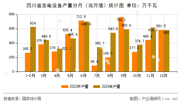 四川省發(fā)電設(shè)備產(chǎn)量分月（當(dāng)月值）統(tǒng)計(jì)圖