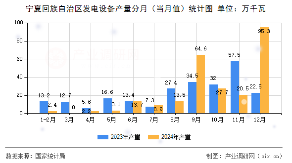 寧夏回族自治區(qū)發(fā)電設(shè)備產(chǎn)量分月（當(dāng)月值）統(tǒng)計(jì)圖