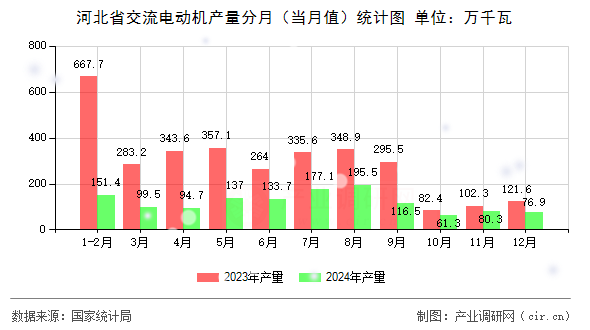 河北省交流電動機產(chǎn)量分月（當(dāng)月值）統(tǒng)計圖