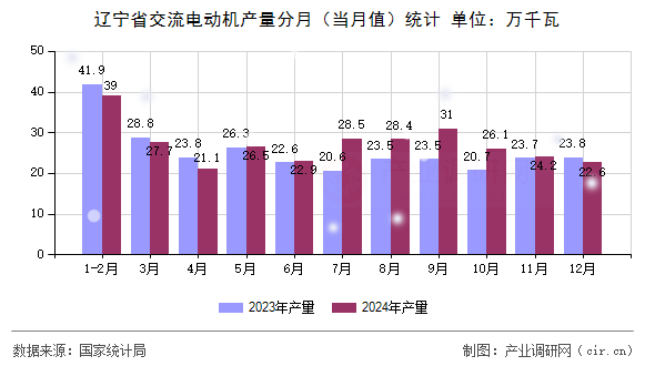 遼寧省交流電動機產量分月（當月值）統(tǒng)計