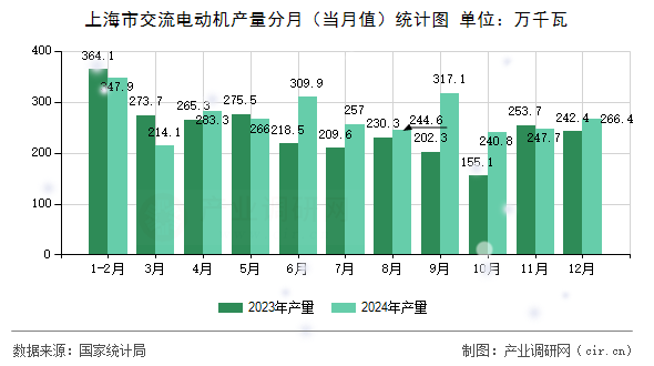 上海市交流電動機(jī)產(chǎn)量分月（當(dāng)月值）統(tǒng)計圖