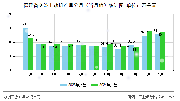 福建省交流電動機產量分月（當月值）統(tǒng)計圖
