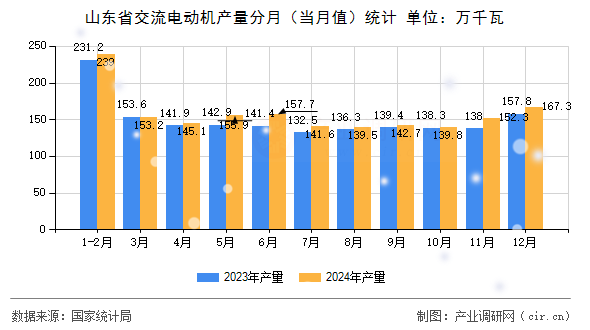 山東省交流電動機產(chǎn)量分月（當(dāng)月值）統(tǒng)計
