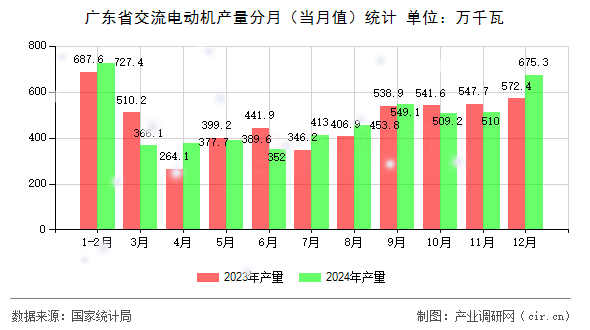 廣東省交流電動機產(chǎn)量分月（當月值）統(tǒng)計