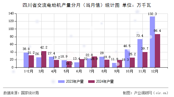 四川省交流電動機產(chǎn)量分月（當(dāng)月值）統(tǒng)計圖
