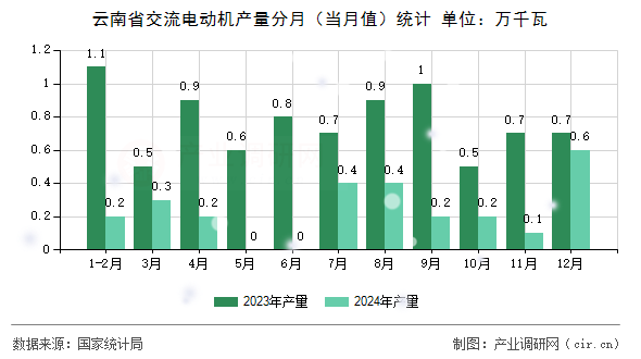 云南省交流電動(dòng)機(jī)產(chǎn)量分月（當(dāng)月值）統(tǒng)計(jì)