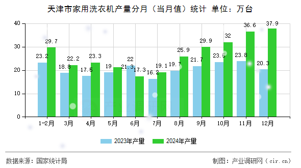 天津市家用洗衣機產(chǎn)量分月（當月值）統(tǒng)計