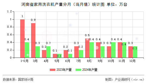 河南省家用洗衣機(jī)產(chǎn)量分月（當(dāng)月值）統(tǒng)計圖