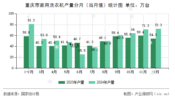 重慶市家用洗衣機(jī)產(chǎn)量分月（當(dāng)月值）統(tǒng)計圖