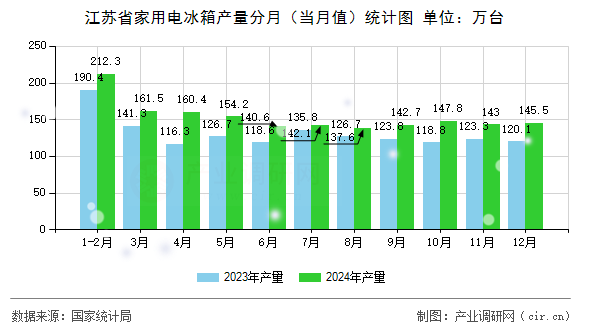 江蘇省家用電冰箱產(chǎn)量分月（當(dāng)月值）統(tǒng)計圖