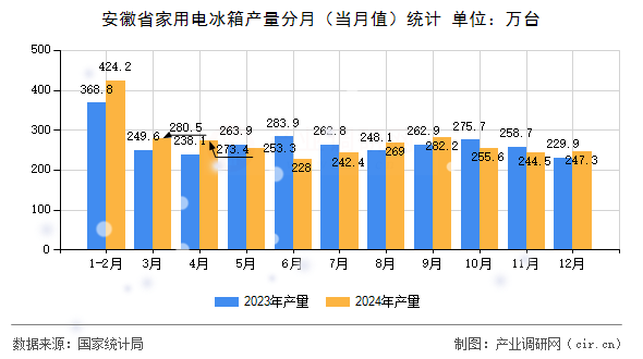 安徽省家用電冰箱產(chǎn)量分月（當(dāng)月值）統(tǒng)計