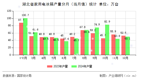 湖北省家用電冰箱產(chǎn)量分月（當(dāng)月值）統(tǒng)計