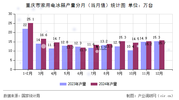 重慶市家用電冰箱產(chǎn)量分月（當(dāng)月值）統(tǒng)計(jì)圖