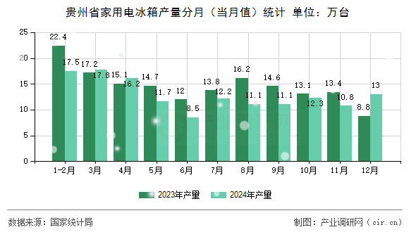 貴州省家用電冰箱產(chǎn)量分月（當(dāng)月值）統(tǒng)計(jì)