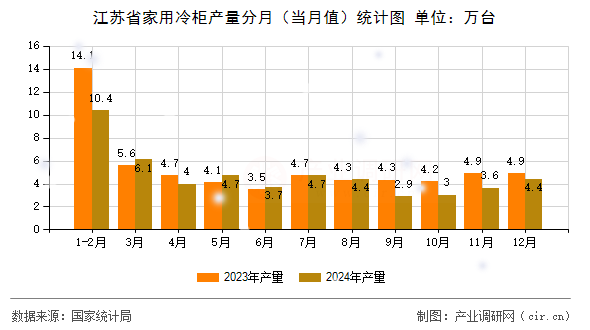 江蘇省家用冷柜產(chǎn)量分月（當月值）統(tǒng)計圖