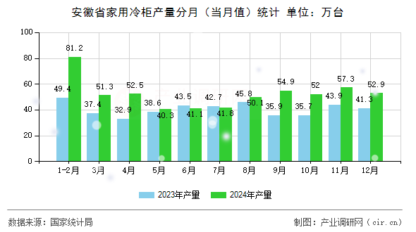 安徽省家用冷柜產(chǎn)量分月（當(dāng)月值）統(tǒng)計(jì)