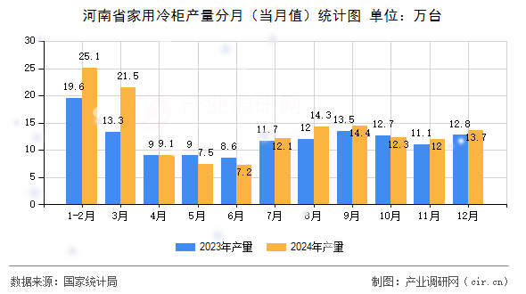河南省家用冷柜產(chǎn)量分月（當(dāng)月值）統(tǒng)計(jì)圖
