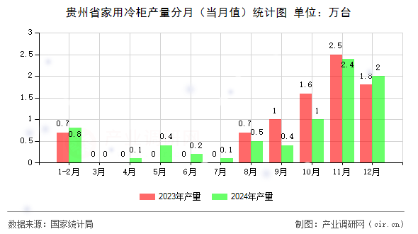 貴州省家用冷柜產(chǎn)量分月（當(dāng)月值）統(tǒng)計(jì)圖