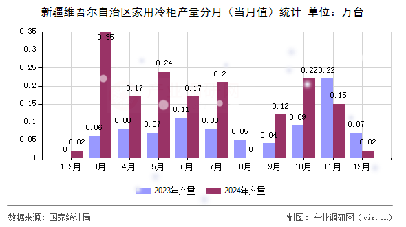 新疆維吾爾自治區(qū)家用冷柜產(chǎn)量分月（當(dāng)月值）統(tǒng)計(jì)