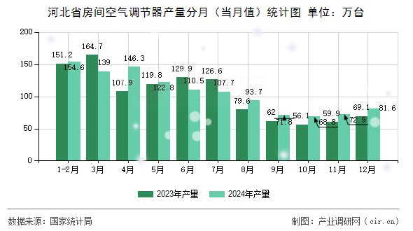 河北省房間空氣調節(jié)器產(chǎn)量分月（當月值）統(tǒng)計圖