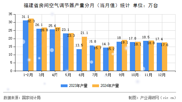 福建省房間空氣調(diào)節(jié)器產(chǎn)量分月（當(dāng)月值）統(tǒng)計(jì)