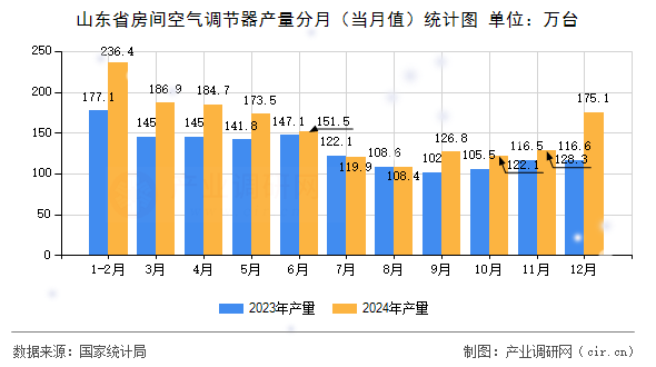 山東省房間空氣調(diào)節(jié)器產(chǎn)量分月（當月值）統(tǒng)計圖