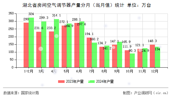 湖北省房間空氣調(diào)節(jié)器產(chǎn)量分月（當月值）統(tǒng)計