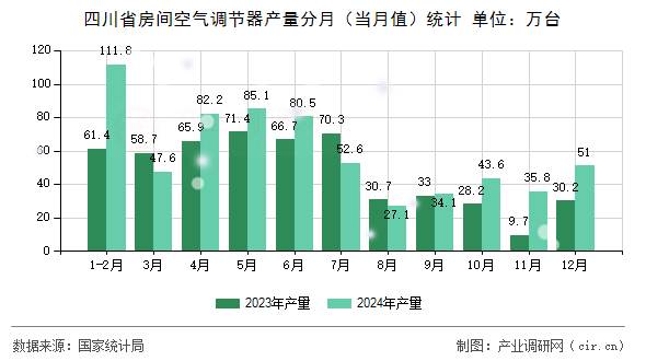 四川省房間空氣調(diào)節(jié)器產(chǎn)量分月（當月值）統(tǒng)計
