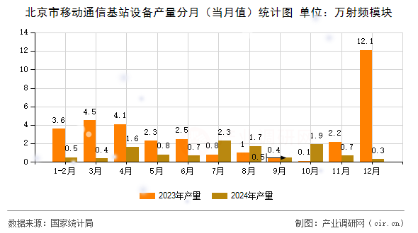 北京市移動(dòng)通信基站設(shè)備產(chǎn)量分月（當(dāng)月值）統(tǒng)計(jì)圖