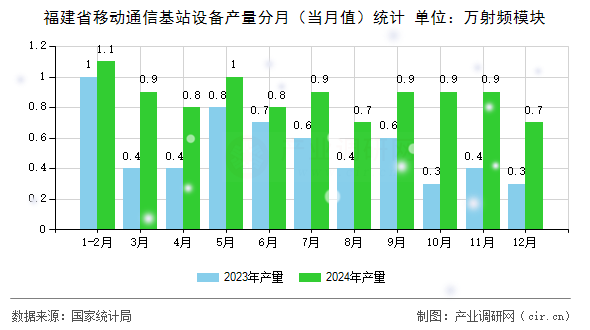 福建省移動通信基站設(shè)備產(chǎn)量分月（當(dāng)月值）統(tǒng)計(jì)