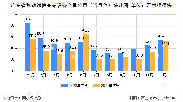 廣東省移動(dòng)通信基站設(shè)備產(chǎn)量分月（當(dāng)月值）統(tǒng)計(jì)圖